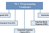 PLC is the abbreviation for “programmable logic controller.”