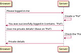 Session vs Token in WEB Authentication