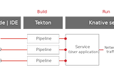 OpenShift Serverless