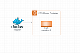 Deploying an ECS Container Service