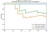 Machine Learning: Plot ROC and PR Curve for multi-classes classification