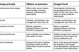 Beyond your VMware skills: building a cloud-centric future on Google Cloud