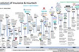 A timeline of the last 100+ years in Insurance in the U.S. (Part I)