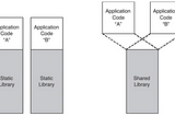 Differences between static and dynamic libraries