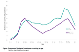 Hodgkin Lymphoma at Age 40+ — Beating the Statistics