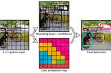 Object Detection using YOLO and Car Detection Implementation