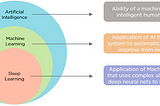 Machine learning, Deep learning and AI