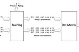 Matrix Factorization Intuition for Movie Recommender System