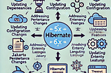 Comprehensive Guide to Migrating from Hibernate 5.x to Hibernate 6.x