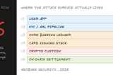 The Neobank Stack: 11 attack surfaces card issuing crypto fintechs ignore.