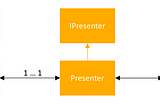 안드로이드 Architecture 패턴 Part 2: 모델-뷰-프레젠터(Model-View-Presenter)
