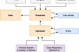 Implementation of Testable Architecture in Android