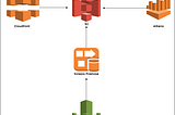 Querying AWS CloudFront and WAF Logs using AWS Athena — Part II