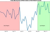 Palm Beach County COVID-19 Analysis of Flat Curve 05/18/20