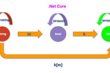 Dot Net Core Category
