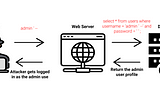 SQL Injection Attacks