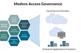 Oracle Access Governance with Cloud and On-Premises Environments