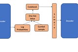 Discrete Variational Auto Encoder Explained !!!