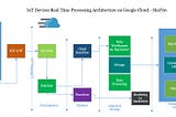 IoT devices real time processing Architecture