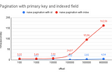 You Are Doing SQL Pagination Wrong