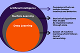 Concept Of AI(Artificial Intelligence), ML(Machine Learning), DL(Deep Learning)