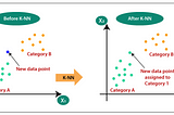 K — Nearest Neighbors Explained