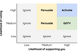 5 Keys to Campaign Strategy #1: Persuasion vs. GOTV