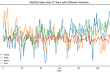 Time Series Analysis (Example with Python) Part-2