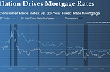 Interest Rates & Inflation — What to