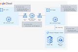 Beauty of routing in GCP — how to achieve VPC transitivity