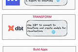 End-to-End ETL: How to Streamline Data Transfer from Freshdesk to Snowflake with Mage and build…