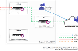 How to configure Microsoft Teams Direct Routing with Local Media Optimization using Ribbon SBCs