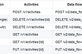 Migration from IBM Bluemix Data Connect API (activities) to IBM Watson Data API (data flows)