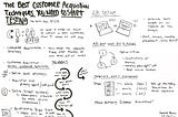Sketchnote: Best Customer Acquisition Techniques You Need to Start Testing