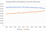 How has the pandemic changed population dynamics — #1: Canada-wide view