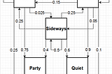 The Ensemble of Hidden Markov & Bayesian Models for Regime Switching in Equity Markets