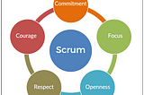 What is agile methodology ? what is scrum ? how can it improve our project management ?