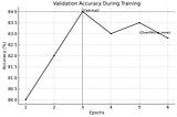 How do you beat overfitting in Machine Learning ? Part 3: Early stopping