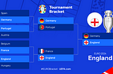 Euro 2024 predictions: Knock-out stage