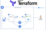 Terraform: Deploy spring boot application with MySql DB on Kubernetes