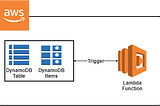 Configure Amazon DynamoDB triggers with AWS Lambda