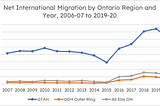 Ontarians on the Move, 2022 Edition.