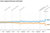 Announcing the launch of the Civiqs Results Dashboard