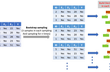 Ensemble Method “ขั้นกว่าของ Decision Tree ?” Part2