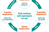 Understanding Business Analysis as a Product Designer or Manager