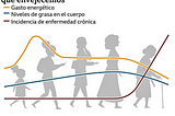 El metabolismo cambia con la edad, pero no cuando crees que lo hace.
12 de agosto de 2021.