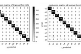 Implementation of KNN on scikit-learn