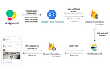 Upgrade Amity Social Cloud with Hashtag feature using Elasticsearch & Google PubSub