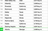 Atlanta ranks 143rd in population density among U.S. cities & that’s not good