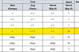 [Algorithms] Sorting#2 — Shell Sort, Quick Sort